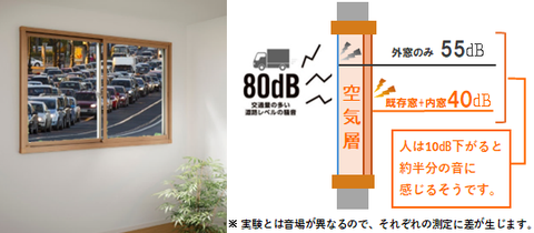 内窓（二重窓）の設置で10㏈遮音効果