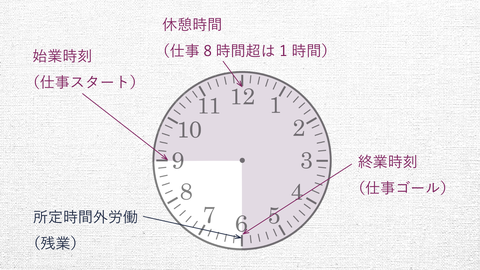 仕事の時間