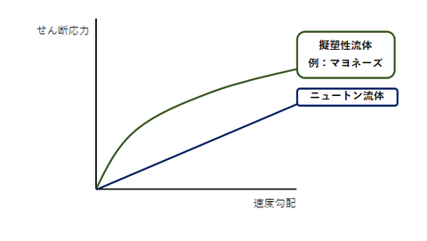 擬塑性流体のグラフ