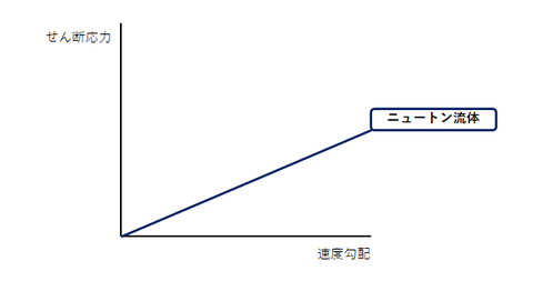 ニュートン流体のグラフ