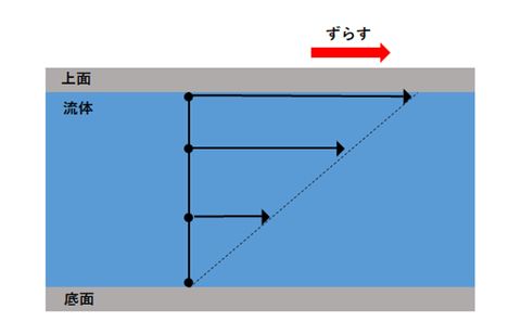 各地点における流体の動き
