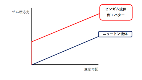 ビンガム流体のグラフ