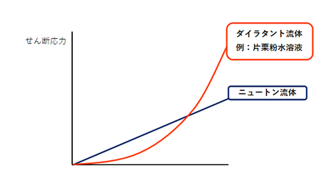 ダイラタント流体のグラフ