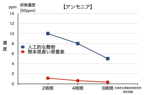 人工的な敷物とい草のアンモニア吸着比較