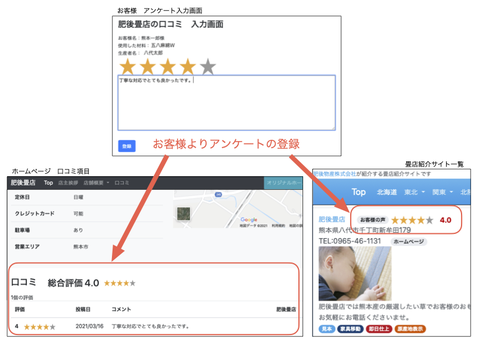 お客様のアンケート登録で口コミサイトに反映