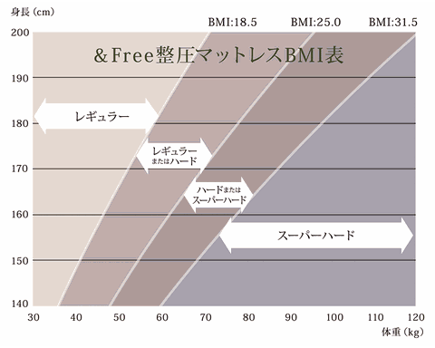 &Free整圧マットレス - ふとんの西村ホームページ &Free整圧マットレス - ふとんの西村ホームページ
