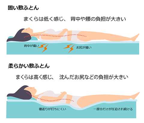 固い敷きふとんの時、まくらは低く感じる。柔らかい敷きふとんの時、まくらは高く感じる