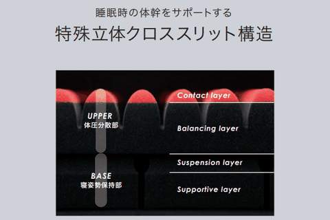 エアー　睡眠時の体幹をサポートする特殊立体クロススリット構造の断面図