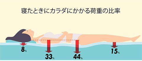 寝たときにカラダにかかる荷重の比率　頭８％　背中33％　腰とおしり44％　脚15％