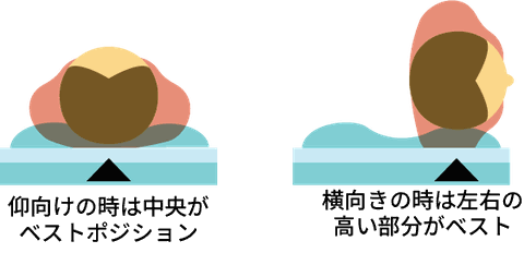 横向き寝の時のまくらの使い方　仰向けの時は中央がベストポジション。横向き寝の時は左右の高い部分がベスト
