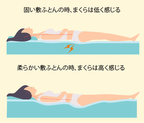 敷ふとんによっても枕の高さが変わって来る説明図　固い敷ふとんの時、まくらは低く感じる。柔らかい敷ふとんの時、まくらは高く感じる