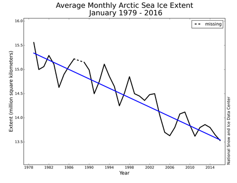 Rückgang des arktischen See-Eises zwischen 1978 bis 2015. Zu beachten ist, dass die x-Achse nicht bei Null beginnt. NSIDC