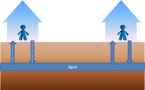 La transmisión por el agua (hídrica) ocurre cuando el agente viaja en las aguas servidas y contamina las aguas de las cuales se abastece el hombre para su consumo.