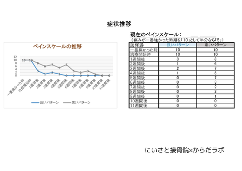 ペインスケールを使って医療従事者に症状の変化を伝えましょう