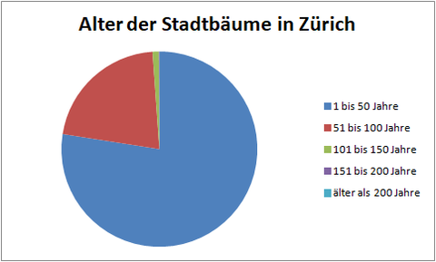 Der Baumkataster von Zürich enthält das Pflanzjahr von 57'159 Bäumen. Von diesen sind 76% 1 bis 50, 21% 51 bis 100, 1% 101 bis 150, 0.09% (52 Bäume) 151 bis 200 und 0.016% (9 Bäume) mehr als 200 Jahre alt