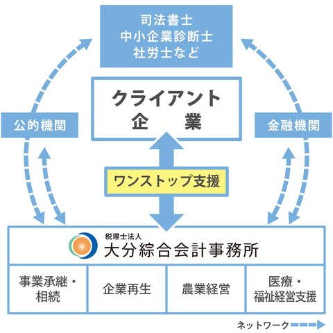 ワンストップ支援体制イメージ