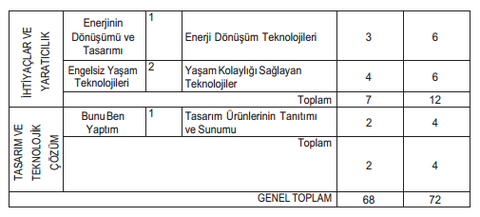 7. sınıf teknoloji ve tasarım dersi ünite konuları