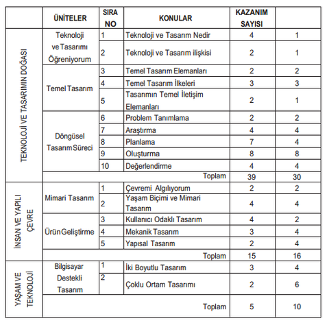 7. sınıf teknoloji ve tasarım dersi ünite konuları