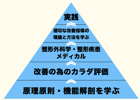 OMTのカリキュラム