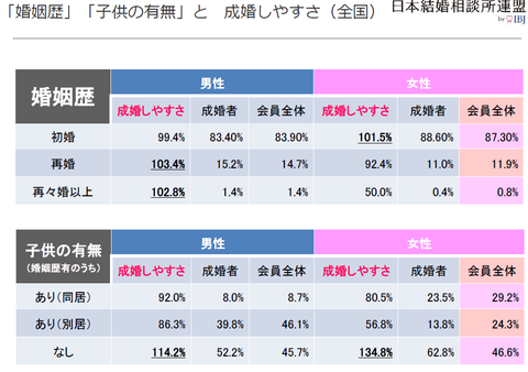 婚姻歴・子供の有無と成婚しやすさ