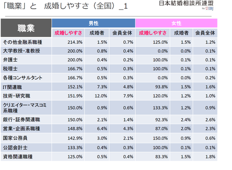 職業と成婚しやすさ