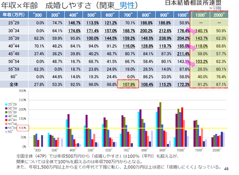 年収と成婚しやすさ (関東)