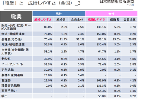 職業と成婚しやすさ