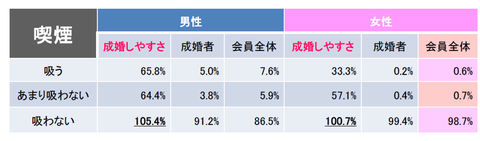 喫煙と成婚しやすさ