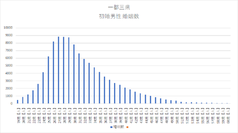 一都三県 初婚男性 婚姻数