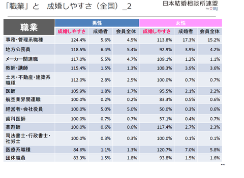 職業と成婚しやすさ