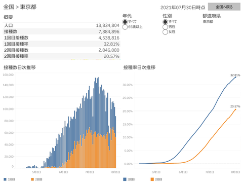 東京都の新型ワクチン接種率
