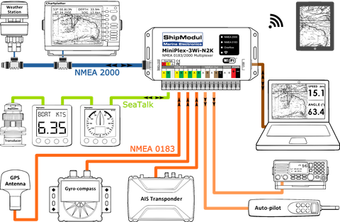 Anwendungsbeispiel NMEA 2000 Netzwerk mit Seatalk und NMEA 0183 Netzwerk