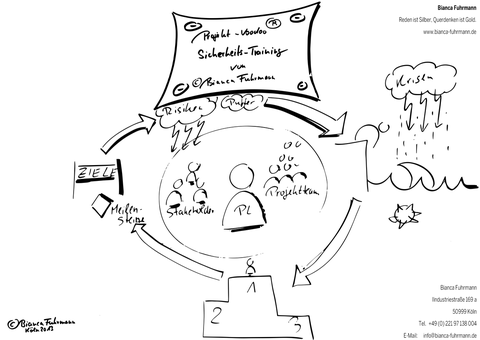 Infografik - Projekt-Voodoo® - Projekt Sicherheitstraining von Bianca Fuhrmann