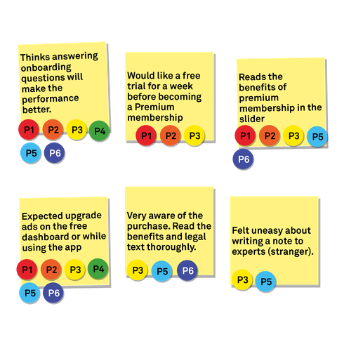 Affinity Map, Behaviour and Attitude