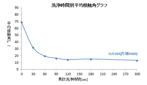 表面改質データ 金属系 プラズマ装置のレンタルなら あすみ技研
