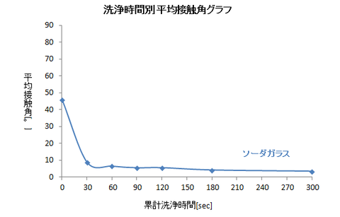表面改質データ ガラス系 プラズマ装置のレンタルなら あすみ技研