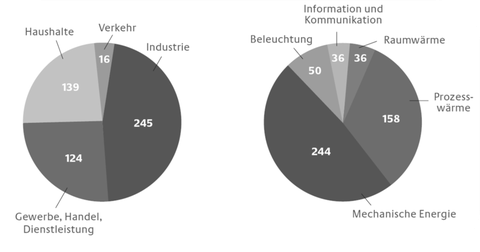 Stromverbrauch in D nach Sektoren und Anwendungen (TWh) in Anlehnung an BMWi