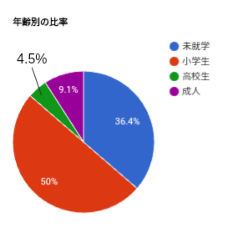 未就学と小学生が多い傾向があります。