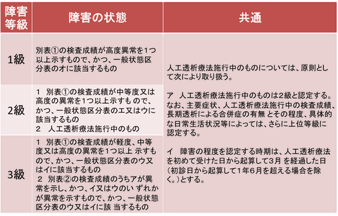 腎疾患の障害認定基準