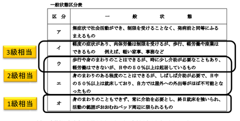 腎疾患の一般状態区分表