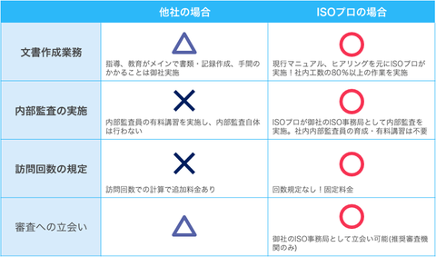 豊島区池袋の株式会社エクセルではISO取得をお手伝いしております。取得後の運用がシンプルになるためお勧めです。