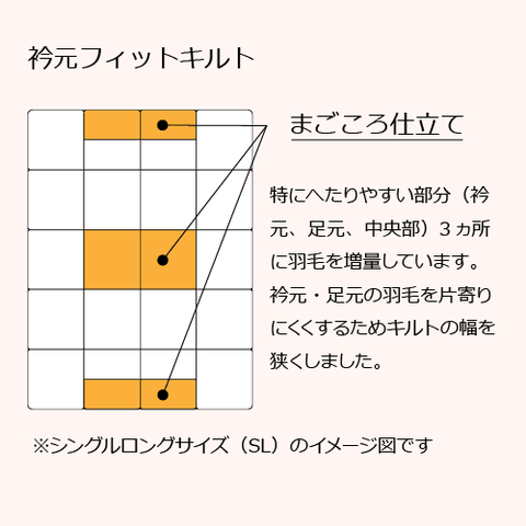 衿元フィットキルトの説明図　とくにへたりやすい部分（衿元、足元、中央部）3ヵ所に羽毛を増量しています。衿元・足元の羽毛を片寄りにくくするためにキルト幅を狭くしました