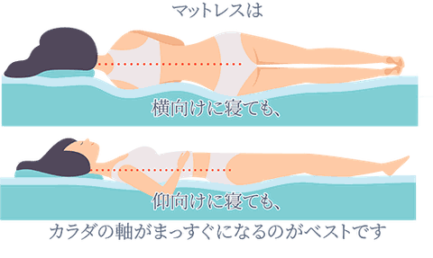 マットレスは横向けに寝ても、仰向けに寝てもカラダの軸がまっすぐになるのがベストです　体の軸がまっすぐになる説明イラスト