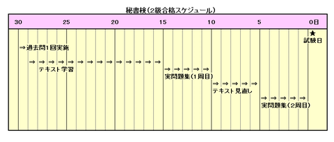 秘書検合格スケジュール