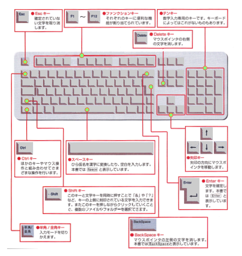 　　　　　　　　　　　一般的なキーボードの配列（クリックで拡大）