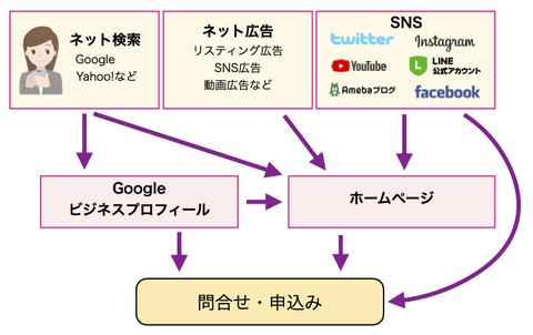 Web集客における主要な導線