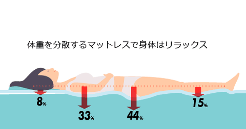 体重を分散するマットレスで身体はリラックス