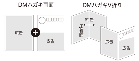 DMハガキ両面とDMハガキV折り