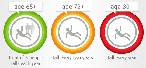 Chance for elderly falls