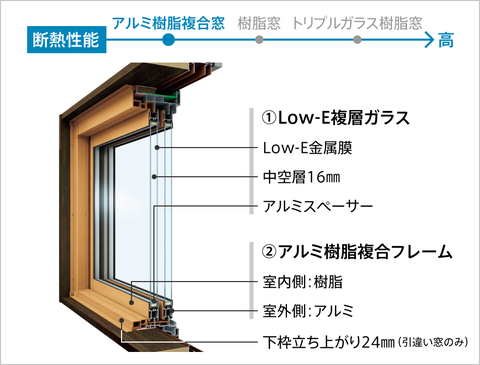 マドリモのアルミ樹脂複合は室内は樹脂、室外はアルミとバランスのいい窓。